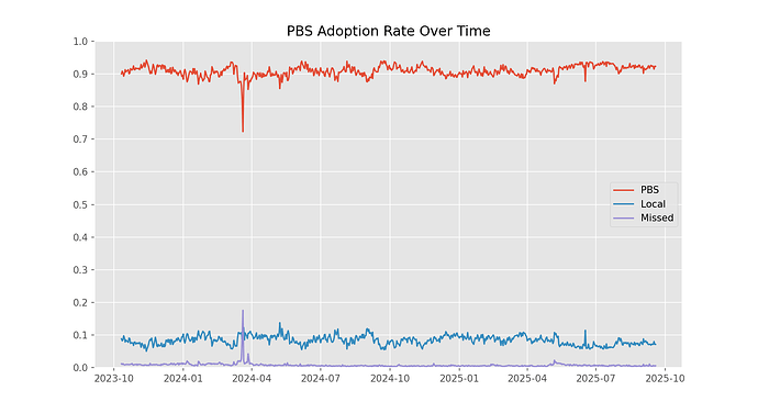 pbs-adoption-rate