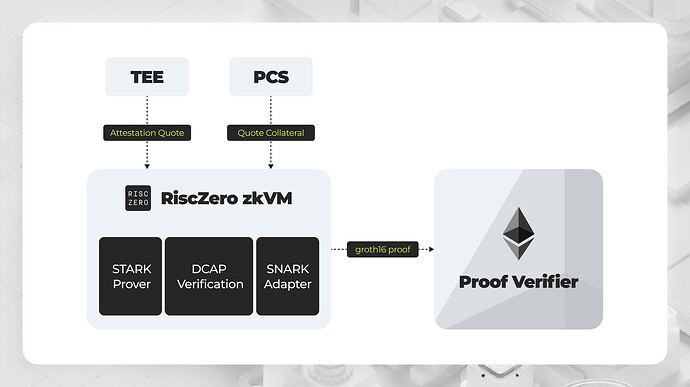 emote-Attestation-With-RiscZero-zkVM