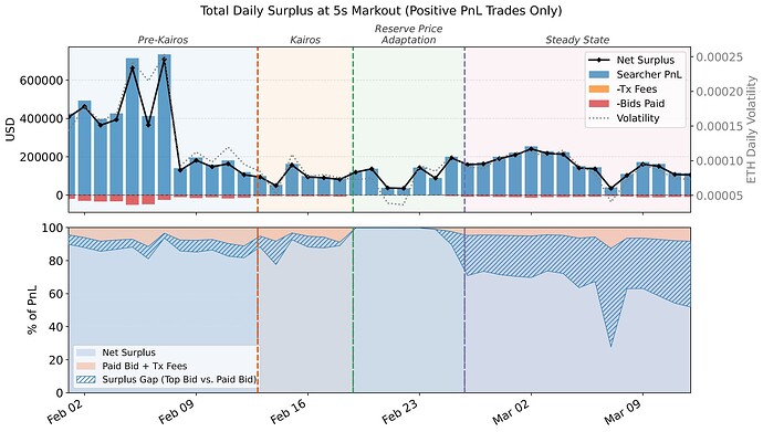 Total surplus and distribution dynamics over time