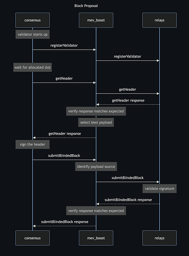 MEV-Boost architecture