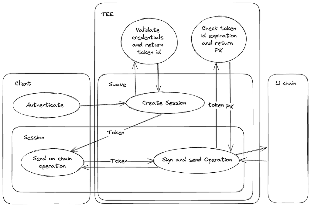 Account Abstraction Leveraging TEE - SUAVE - The Flashbots Collective