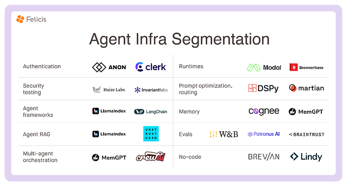 figure_2_ai_agent_infrastructure_segmentation