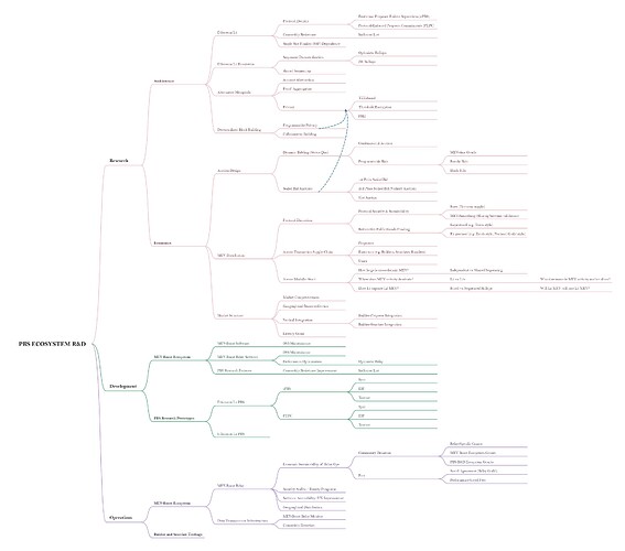 PBS_Ecosystem_R&D_Mindmap_v0.1