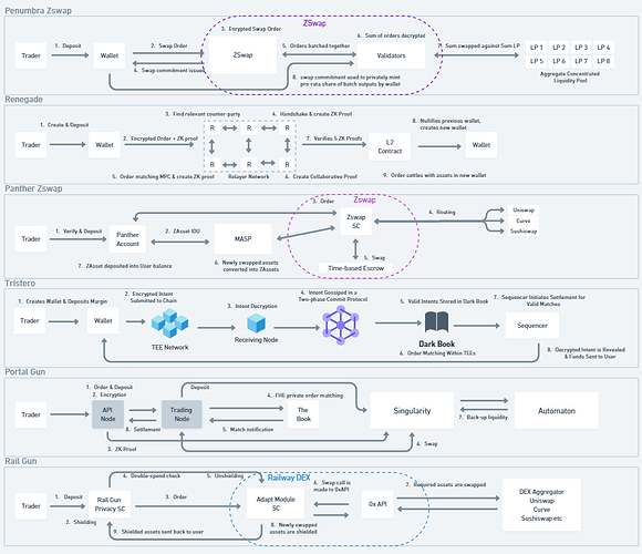 https://distributedresearch.substack.com/p/diving-into-dark-pools