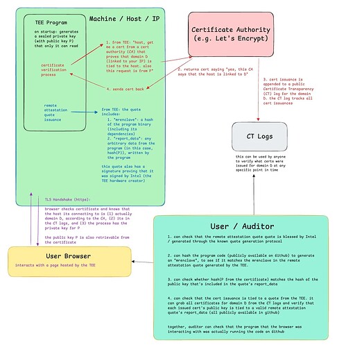 Using TEEs for Social - TEE - Trusted Execution Environment - The 