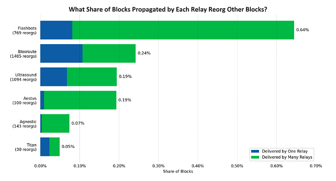 reorging-rates-by-relay