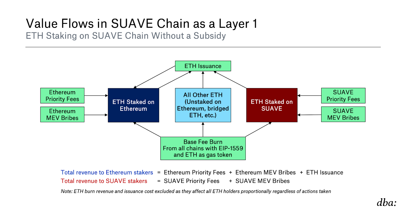 Suave: Making MEV a Layer of Ethereum, by Ebunker