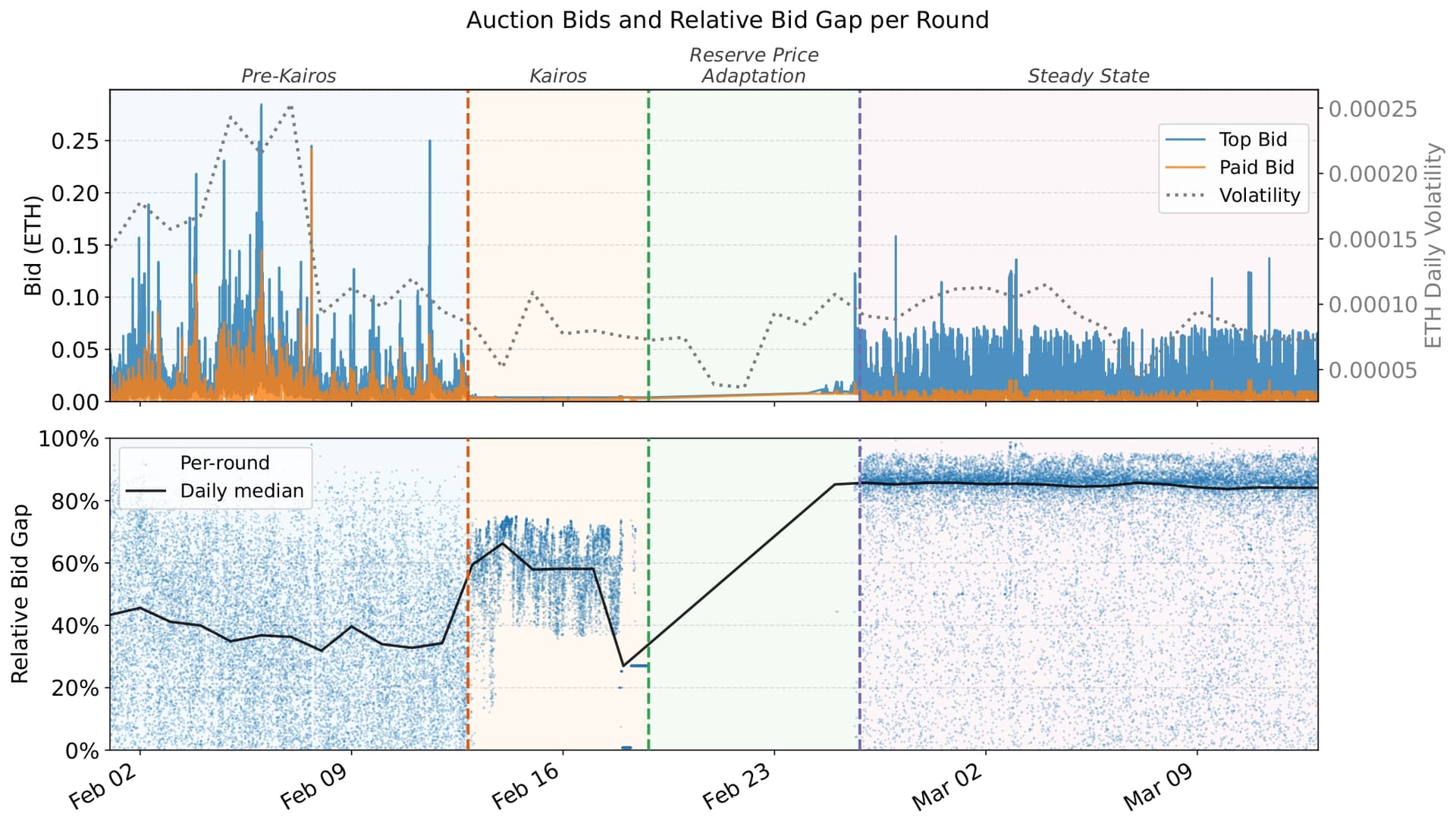 When Ahead-of-Time Allocation Fails: The Transition to Kairos ...
