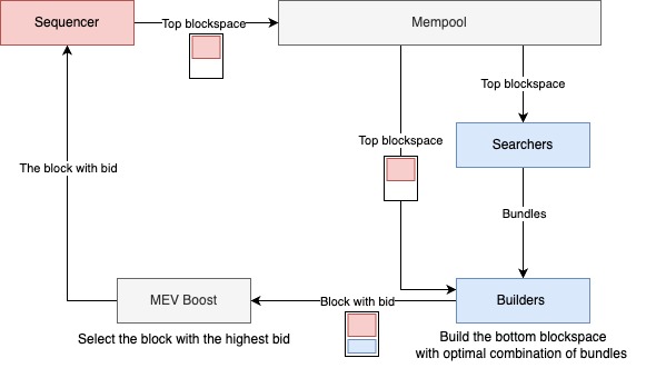 Sequencing layer with_MEV Boost-Page-1 (2) (1)