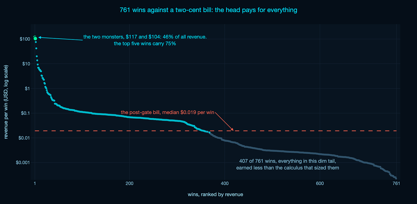 All 761 wins ranked by revenue on a log scale, a steep head collapsing into a long dim tail, with a dashed line marking the two-cent post-gate bill that most of the tail falls under. All 761 wins ranked by revenue on a log scale, a steep head collapsing into a long dim tail, with a dashed line marking the two-cent post-gate bill that most of the tail falls under.
