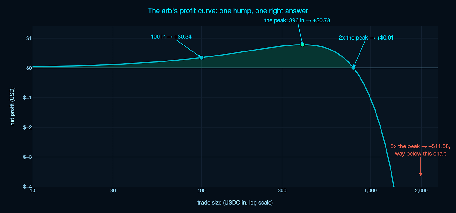 The toy arb's profit curve: a single hump peaking at 396 USDC in, back to zero by twice that, and diving steeply negative beyond. The toy arb's profit curve: a single hump peaking at 396 USDC in, back to zero by twice that, and diving steeply negative beyond.