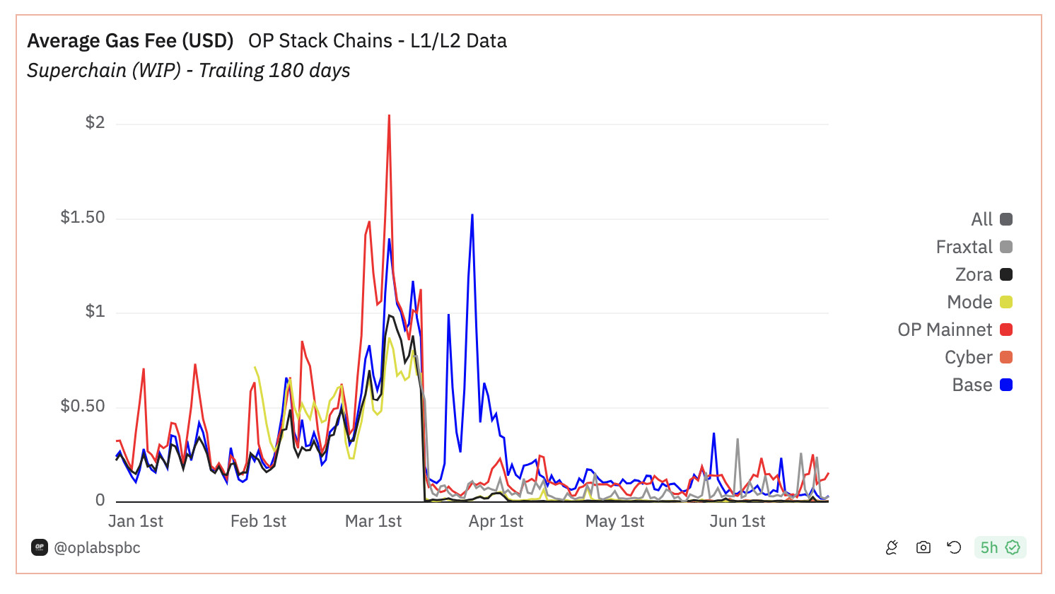 Average Gas Fee (USD) - OP Stack Chains