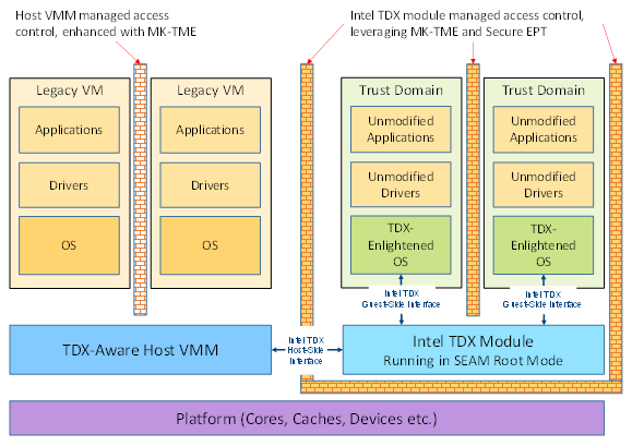 Intel TDX Architectural Overview