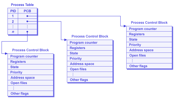 Process Table and Control Block from OS Notes by Xinyang Yu