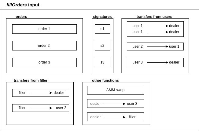 Visualization of an example input for Dealer smart contract’s main function