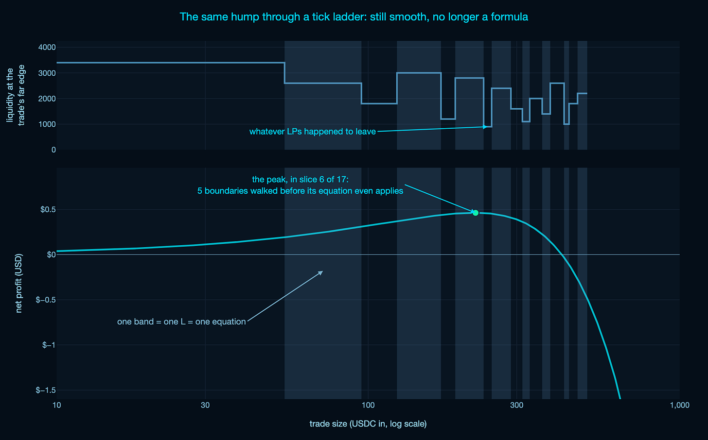 Two stacked panels sharing a log x axis: a staircase of liquidity per trade size above, and the smooth profit hump it produces below, split into shaded slices at every tick crossing. Two stacked panels sharing a log x axis: a staircase of liquidity per trade size above, and the smooth profit hump it produces below, split into shaded slices at every tick crossing.