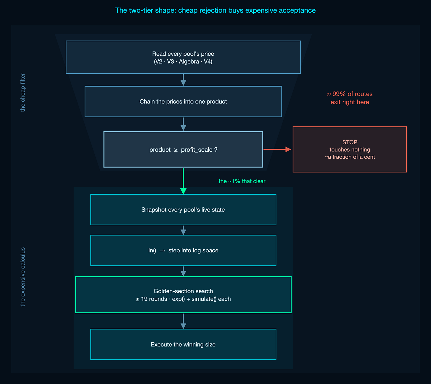Flowchart of the main function: a wide cheap top of price-reads funneling through the profitability gate, where about 99% of routes exit for a fraction of a cent, into a heavy bottom that snapshots state, enters log space, runs the golden-section search, and executes. Flowchart of the main function: a wide cheap top of price-reads funneling through the profitability gate, where about 99% of routes exit for a fraction of a cent, into a heavy bottom that snapshots state, enters log space, runs the golden-section search, and executes.
